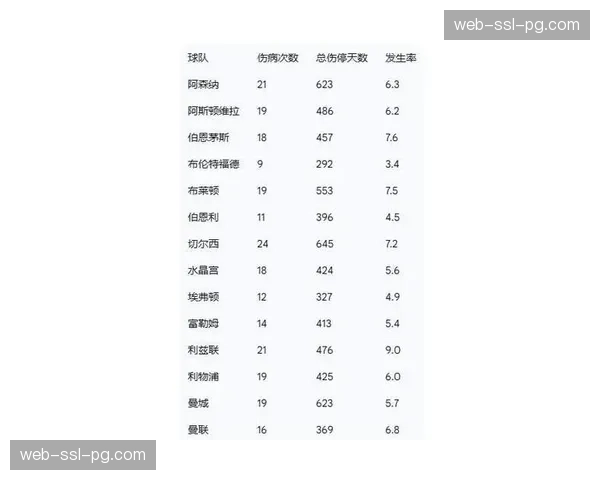 回顾:近五个赛季,三月国际比赛日后的一轮联赛平均出现伤病数最多 回顾:近五个赛季,三月国际比赛日后的一轮联赛平均出现伤病数最多
